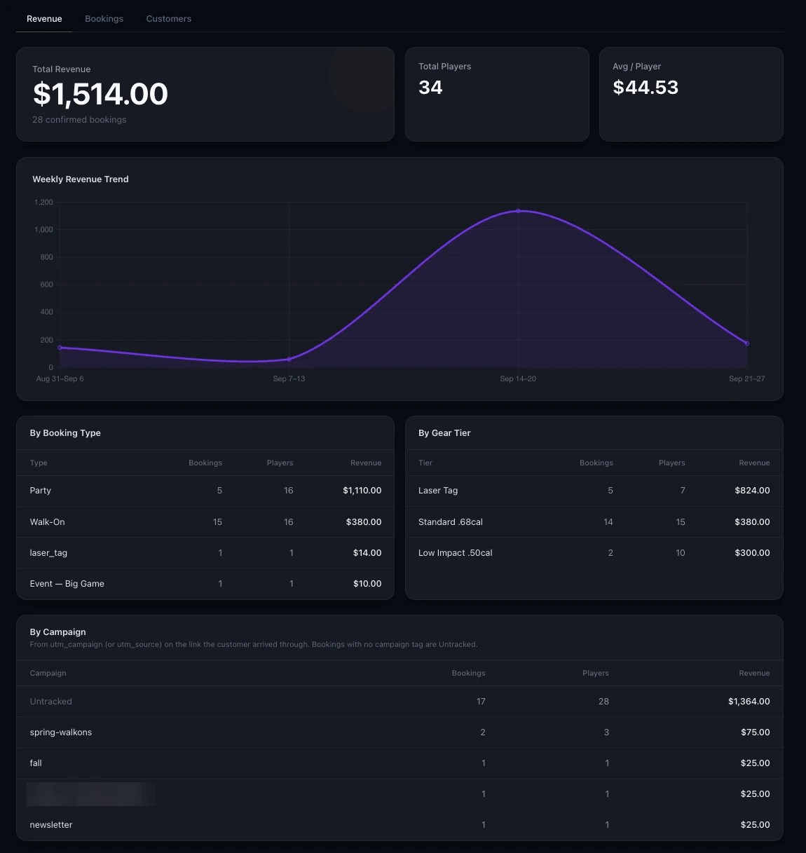 PBHQ revenue report: total revenue of $1,514.00 from 28 confirmed bookings, 34 total players, and $44.53 average per player; a weekly revenue trend chart from late August to late September that peaks the week of September 14; revenue broken down by booking type, led by parties at $1,110 and walk-ons at $380, and by gear tier; and a By Campaign table attributing bookings to the campaign link each customer arrived through.